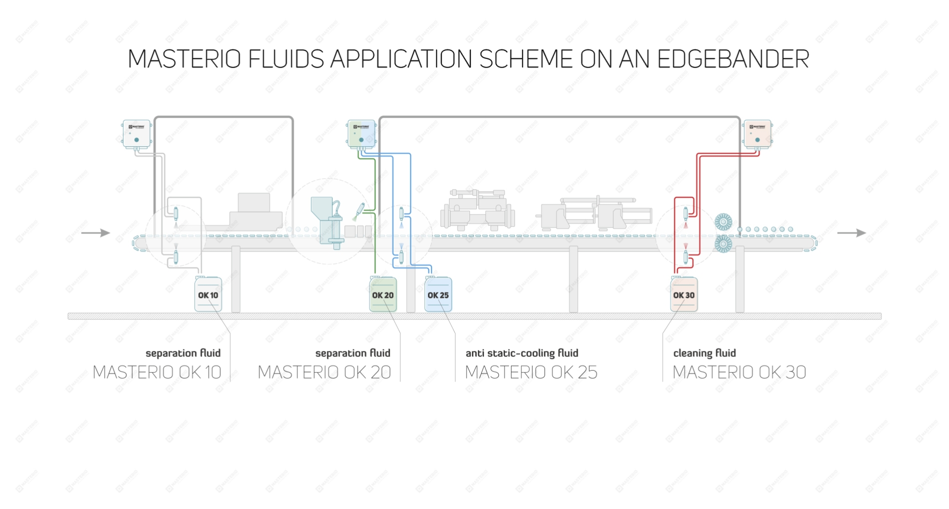Masterio fluids application scheme on an edgebander